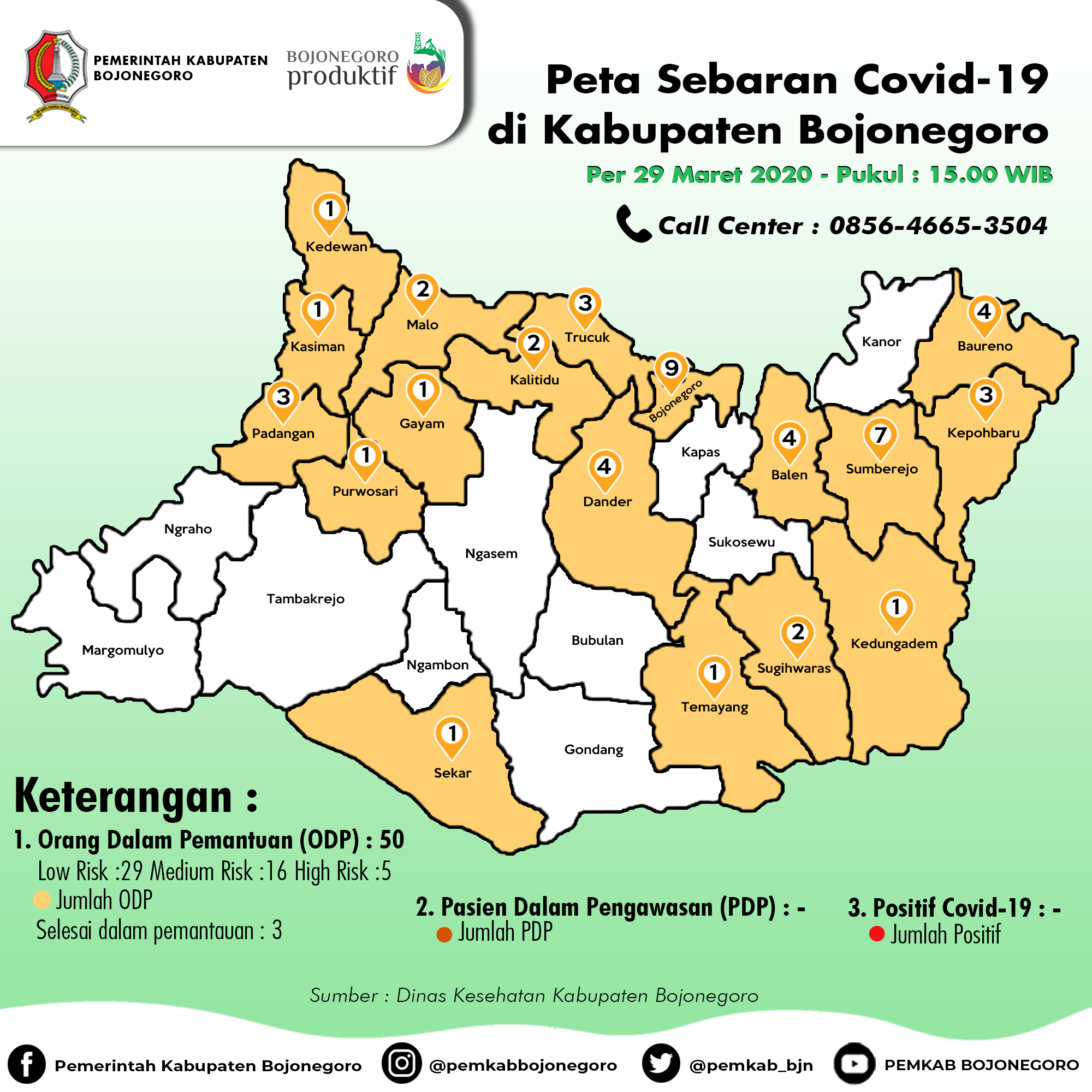 Update Covid-19 Bojonegoro: ODP Bertambah Jadi 50
