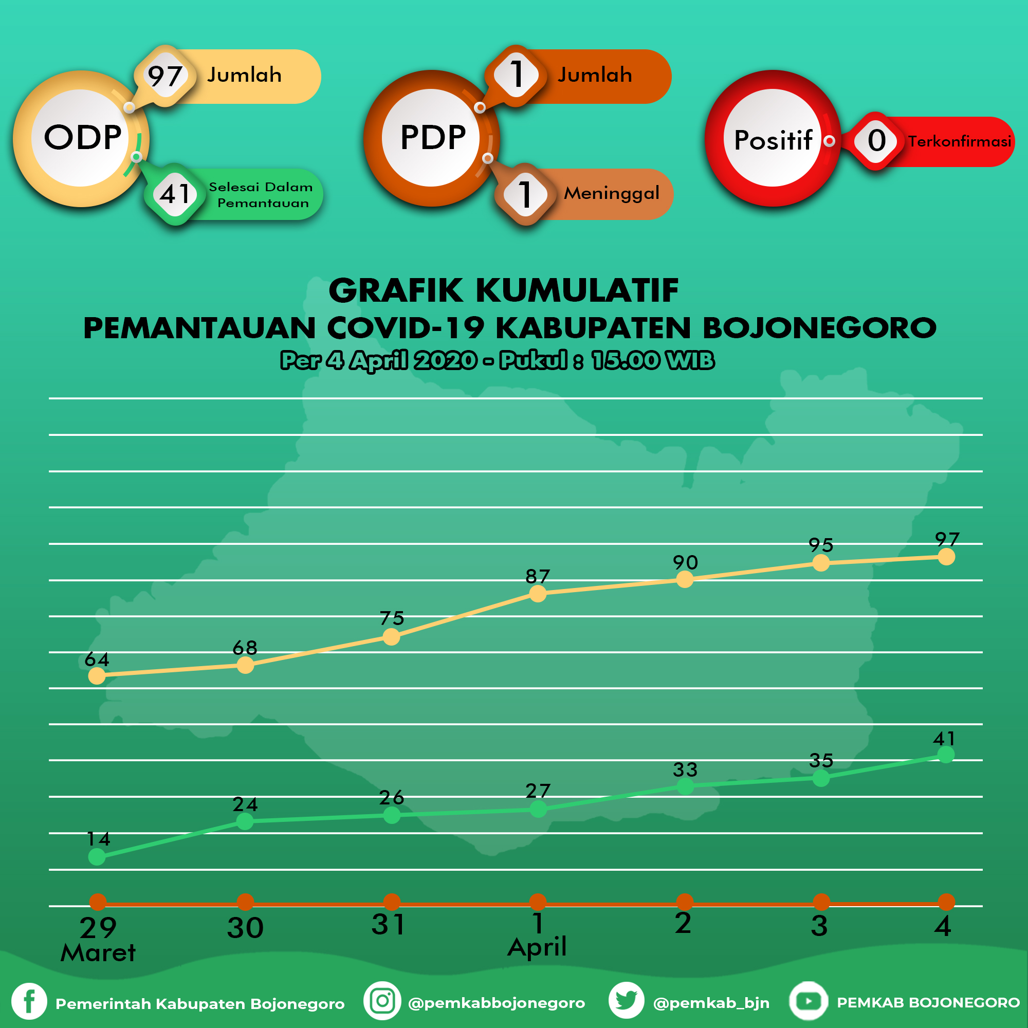 ODP Bojonegoro Hampir 100, Hasil Tes PDP yang Meninggal Tak Kunjung Datang