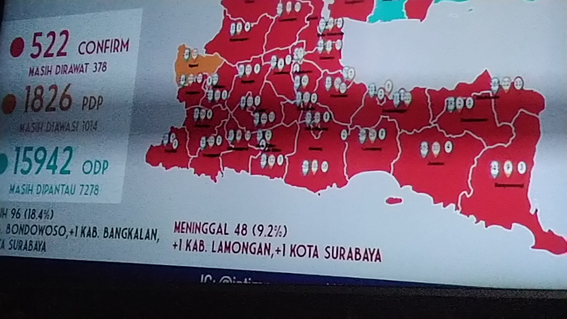 Update Covid-19 Jatim: Positif 522, Dirawat 338, Sembuh 96