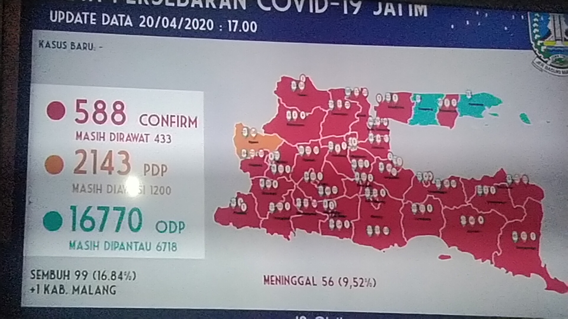 Tidak Ada Tambahan Pasien Positif di Jatim, Pasien Sembuh Bertambah 1 Orang