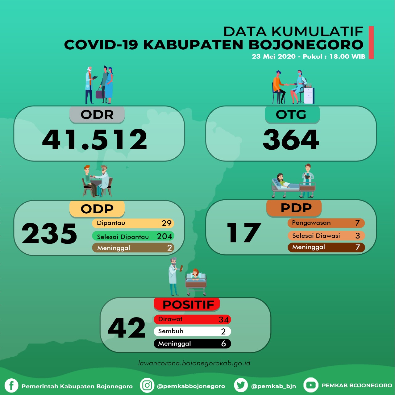 Malam Lebaran Positif Corona Bojonegoro Tambah 2 Orang, Maninggal 1 Orang