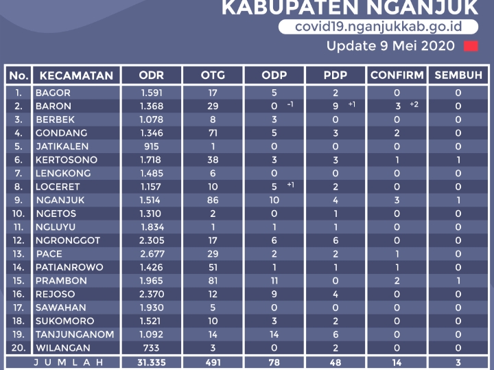 Positif Corona Nganjuk Tambah 2 Orang Asal Kecamatan Baron