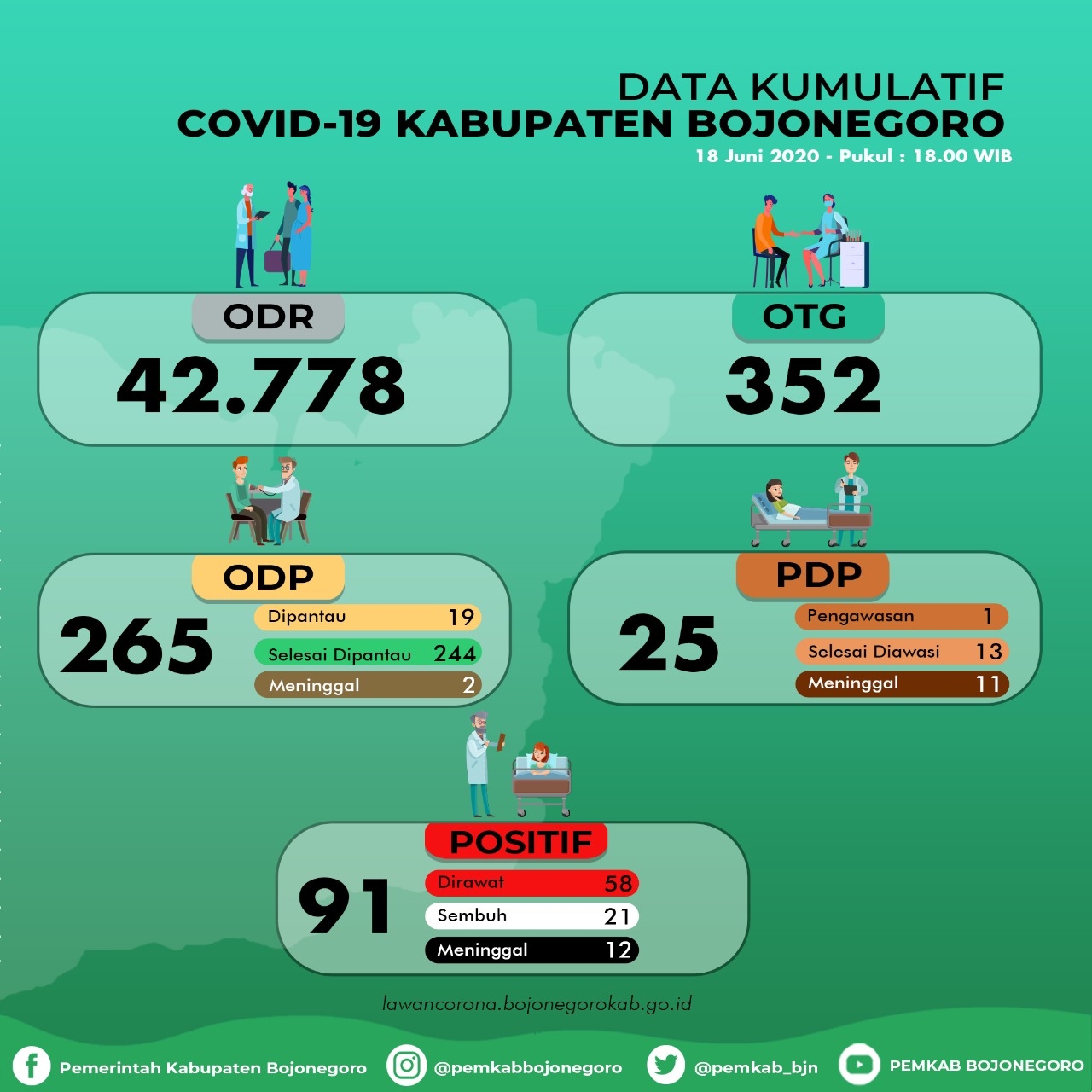 Tiga Hari Terakhir, Lima Pasien Positif Corona di Bojonegoro Sembuh