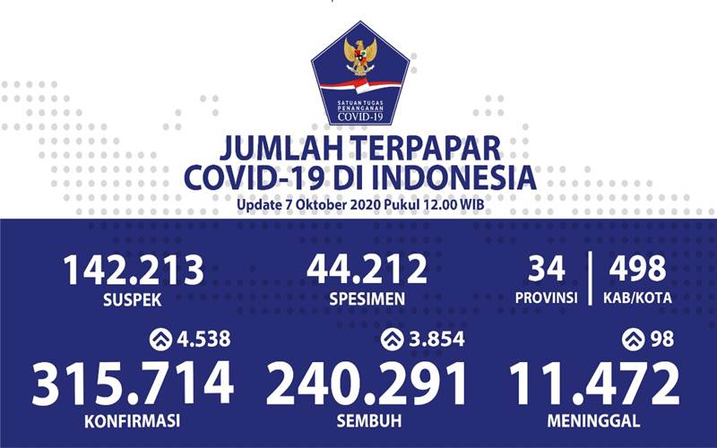 Tanpa Zona Merah, Angka Kematian Covid-19 Jatim Tertinggi di Indonesia