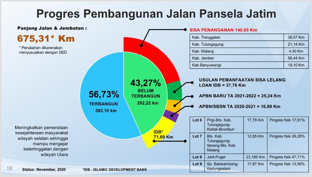 JLS Terus Digenjot, Progres 56,72 Persen Sudah Beres