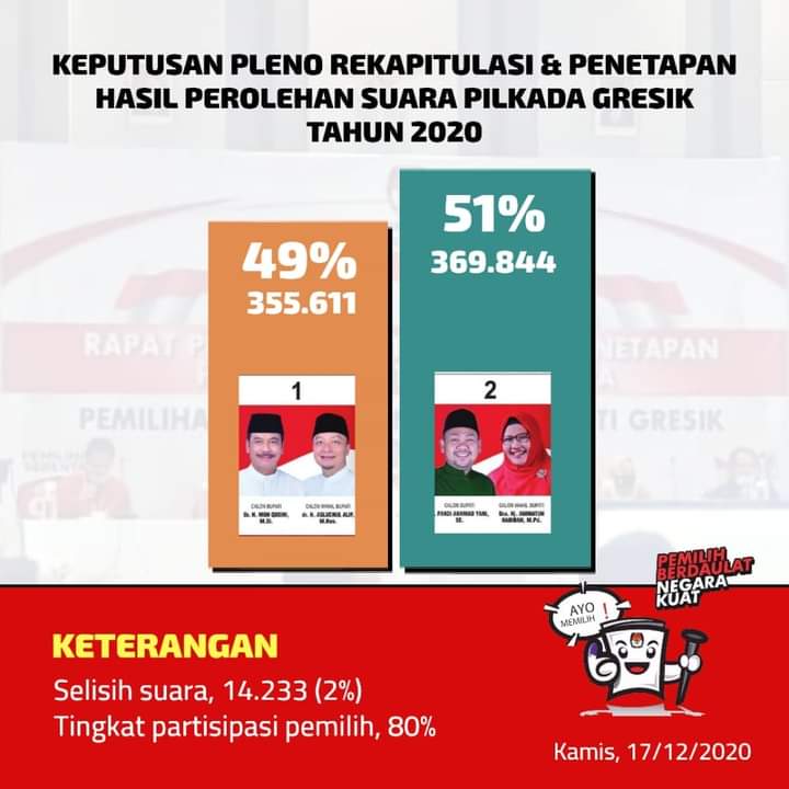 Sah, Fandi Akhmad Yani - Aminatun Habibah Menangi Pilbup Gresik 2020