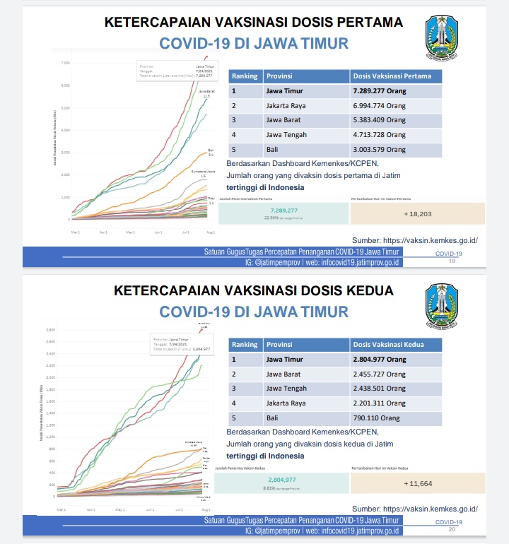 Per 24 Juli 2021, Vaksinasi Covid-19 di Jatim Tertinggi se Jawa-Bali