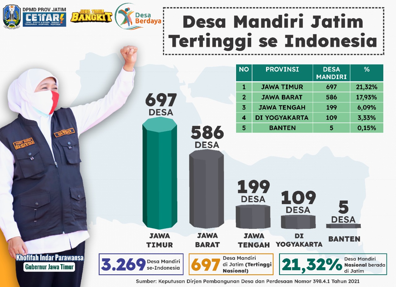 5 Desa Masuk 10 Besar Nasional, Rangking 1 Sampai 3 dari Jawa Timur