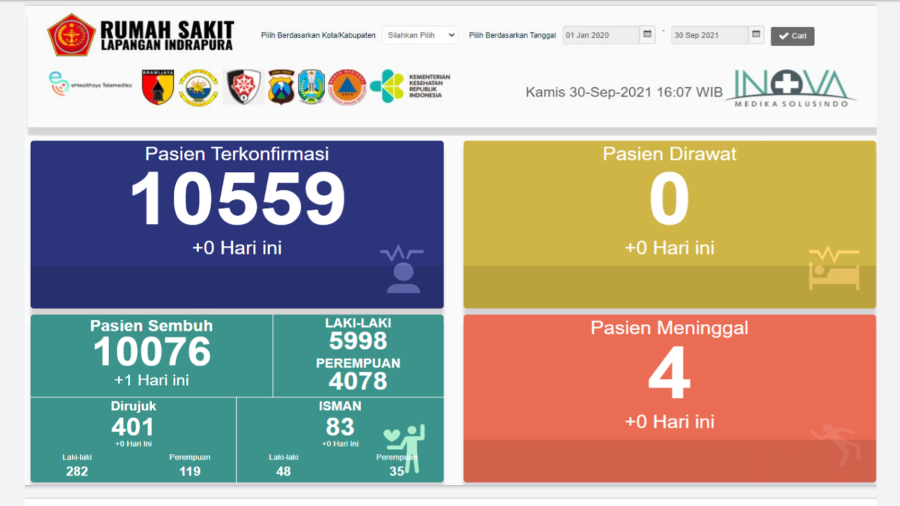 Alhamdulillah, Banyak Rumah Sakit di Jatim Yang Nihil Pasien Covid-19
