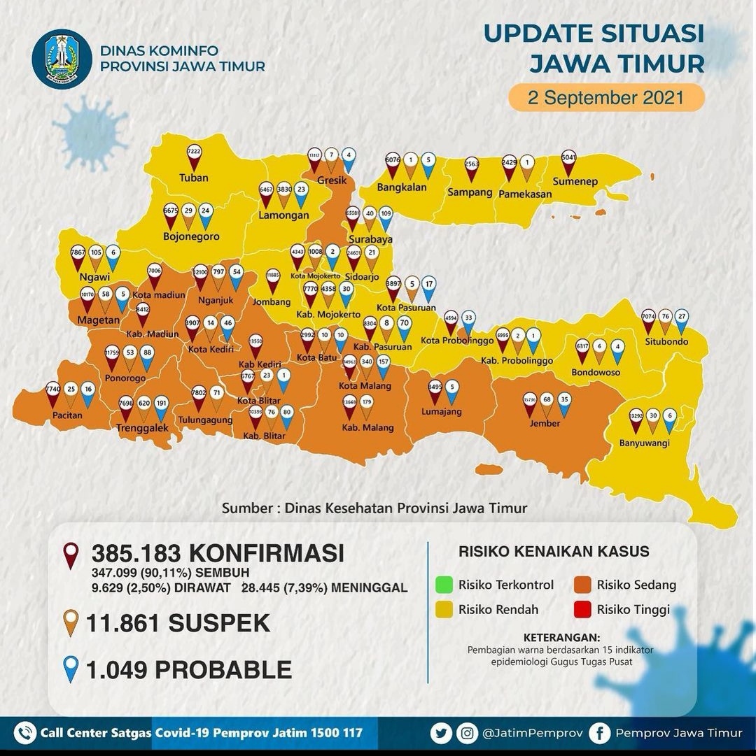 Soal Penanganan Covid-19, Gresik Tertinggal Satu Setrip di Bawah Kabupaten Kota Tetangga di Jatim