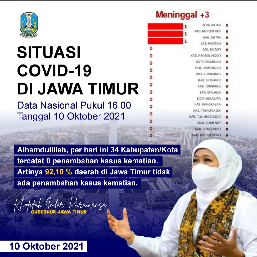 Angka Kematian Covid di Jawa Timur Catat Angka Terendah Pada 10 Oktober 2021
