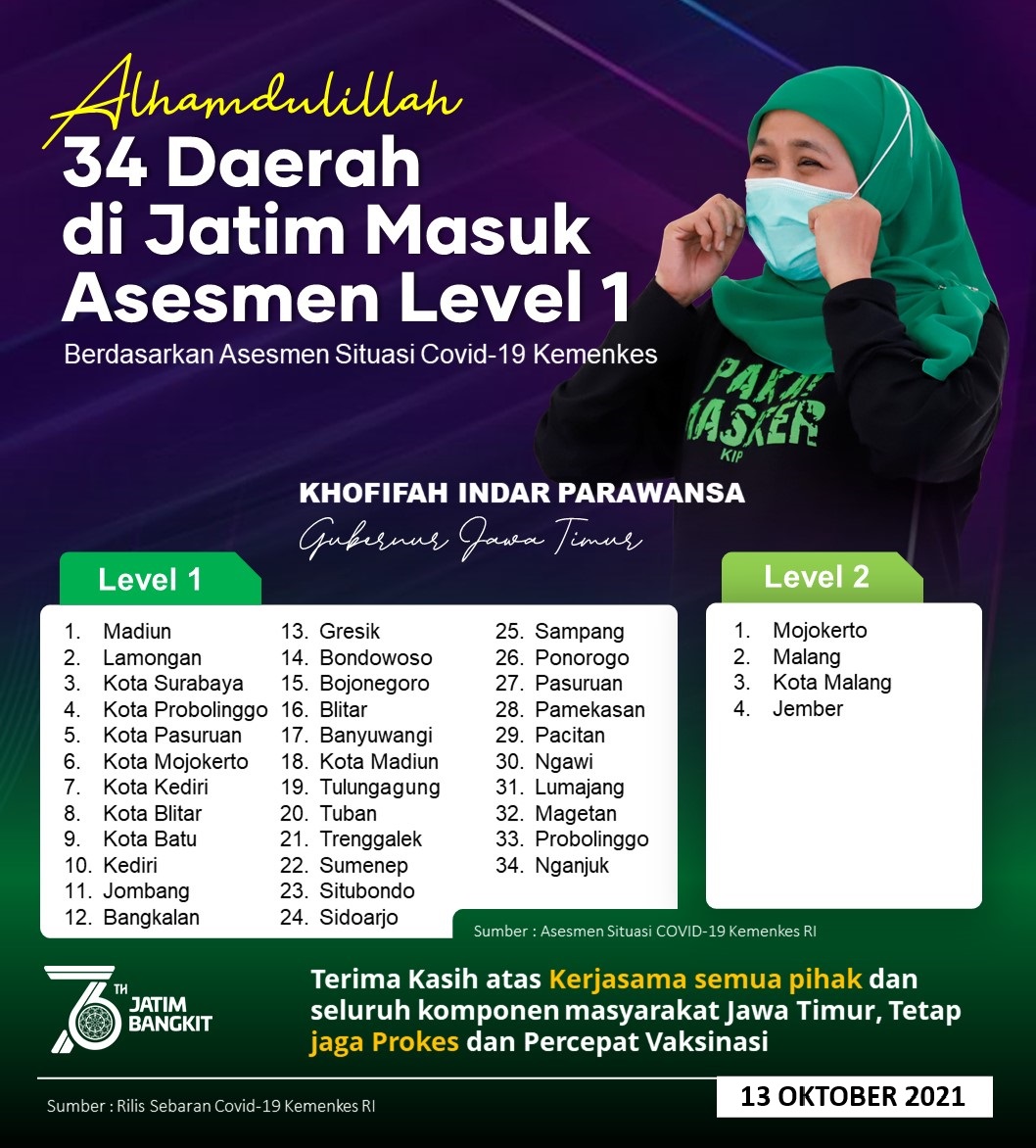 Mojokerto, Malang, Jember dan Kota Malang Tertinggal di Level 2, Daerah Lainnya Level 1