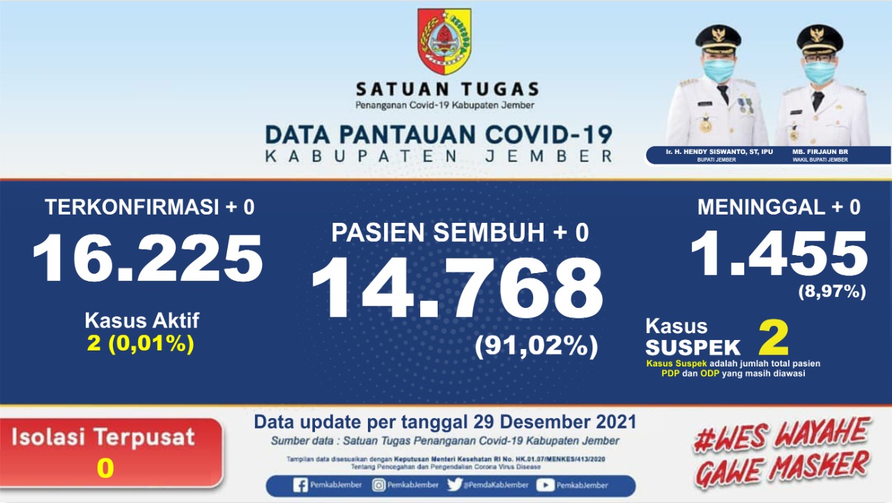 Satu Warga Jember Diduga Positif Covid-19 Varian Omicron