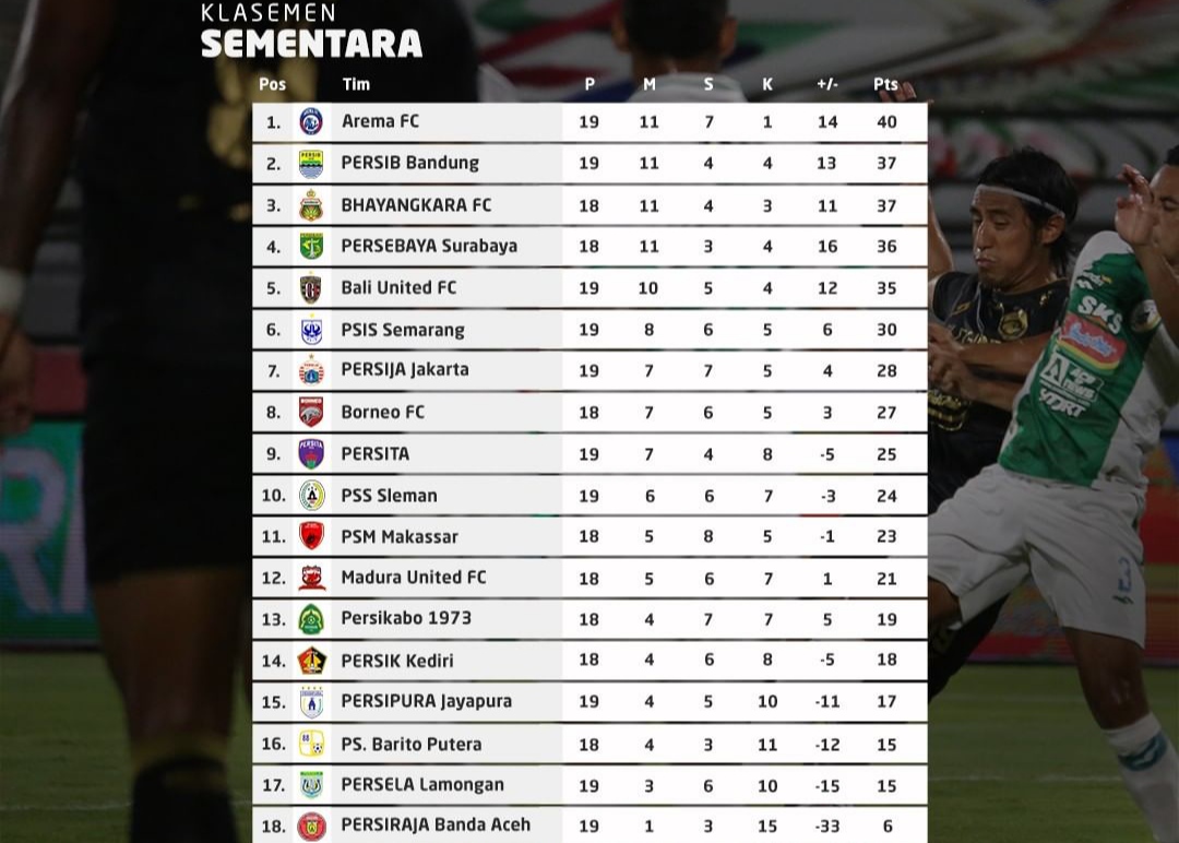 Persela Lamongan Terancam Degradasi ke Liga 2, Posisi Sementara Dua dari Bawah