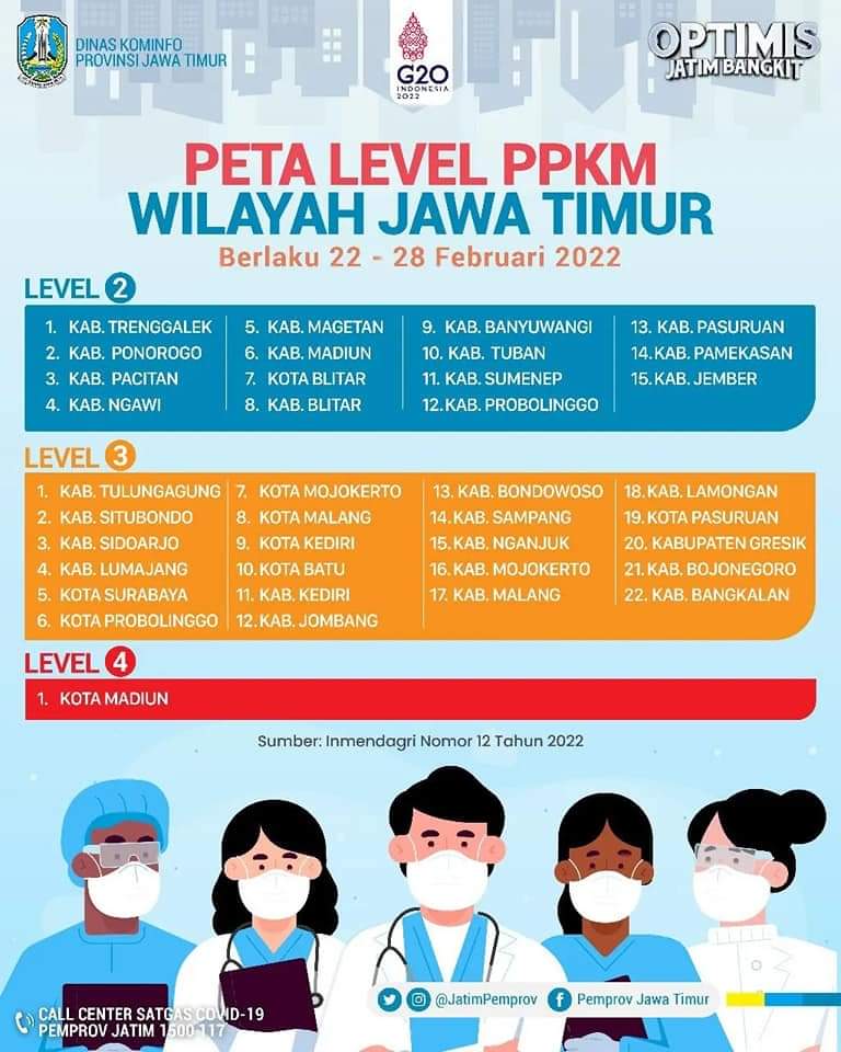 Covid-19 di Jatim Fluktuatif, 22 Daerah Masuk PPKM Level 3