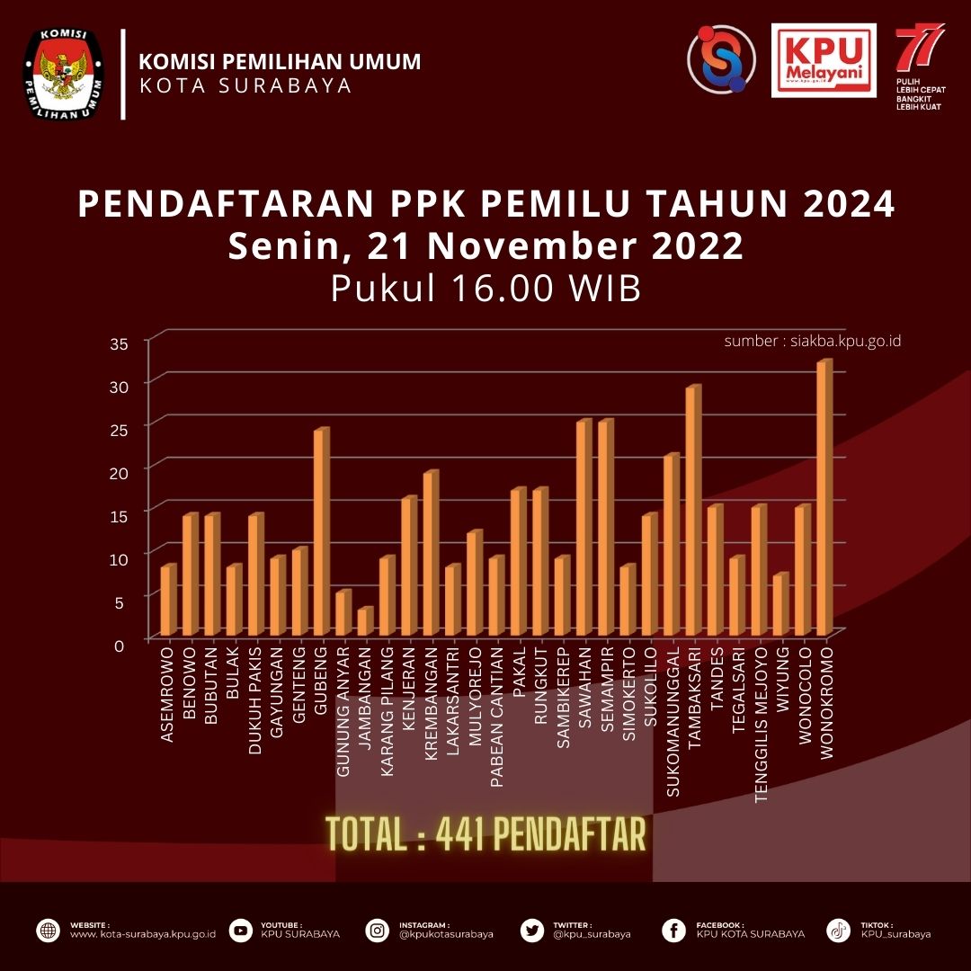 Baru Dibuka Pendaftaran, Pendaftar PPK di Surabaya Capai 441 Orang