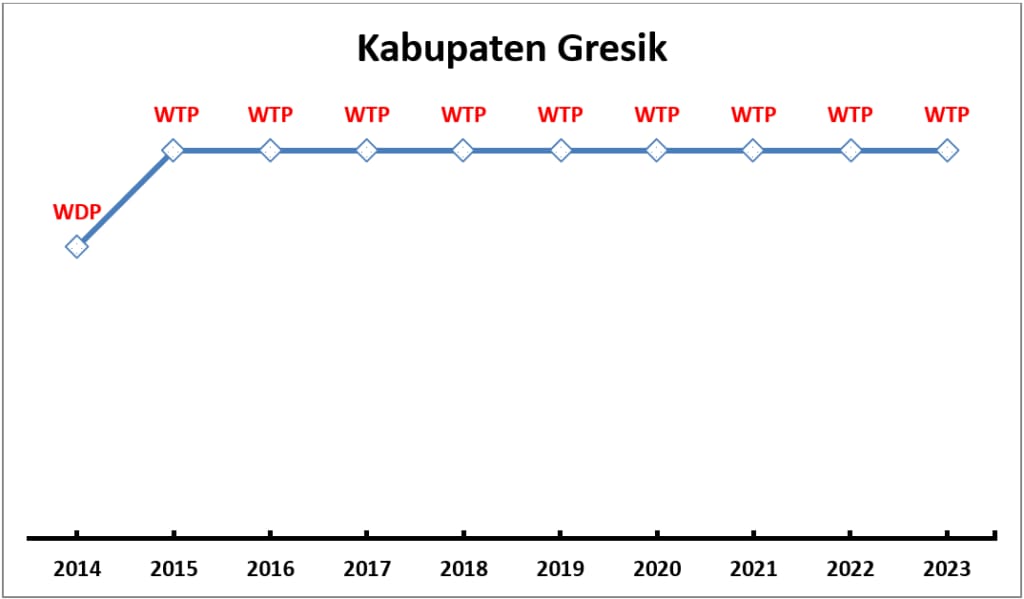 Sejarah Opini BPK atas Laporan Keuangan Pemkab Gresik, dapat WDP pada 2014