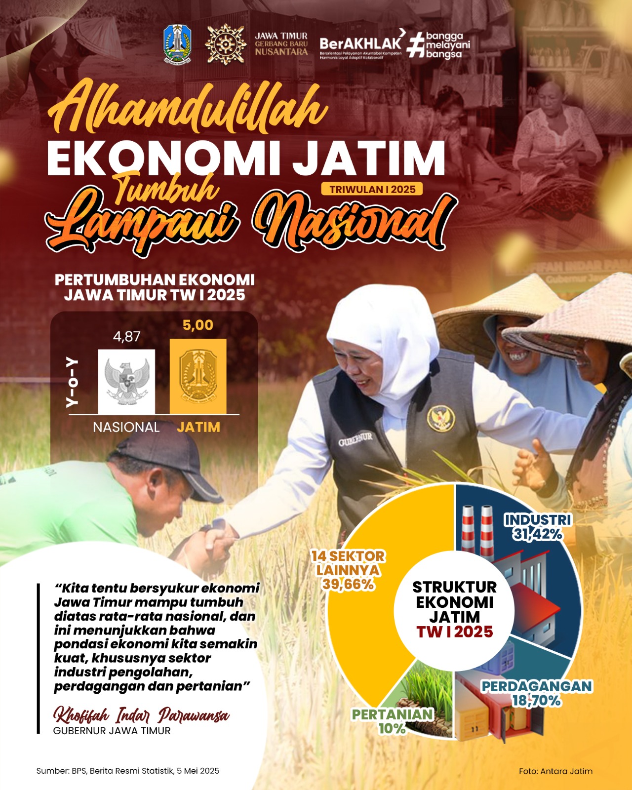 Ekonomi Jatim Tumbuh 5%, Lampaui Nasional: Pengangguran Turun Jadi 3,61%