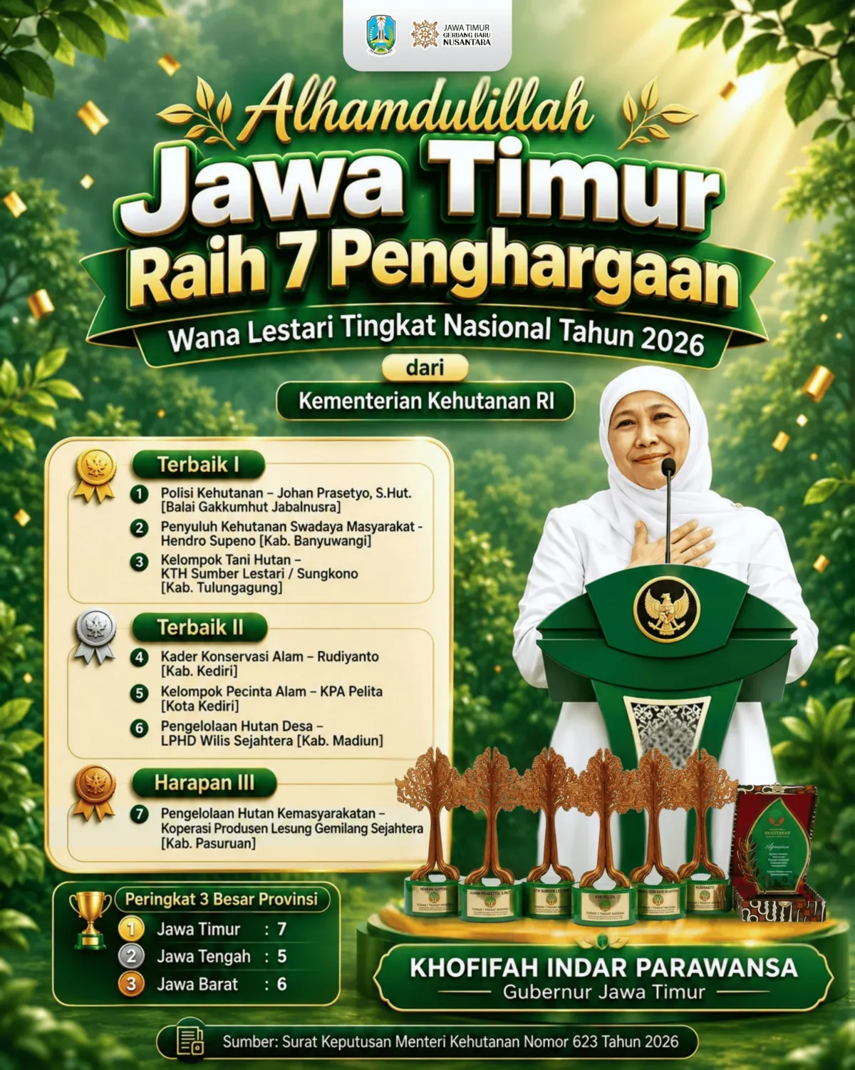 Borong 7 Penghargaan Wana Lestari Nasional 2026, Khofifah Ajak Kelompok Masyarakat Terus Salurkan Inovasi Jaga Hutan