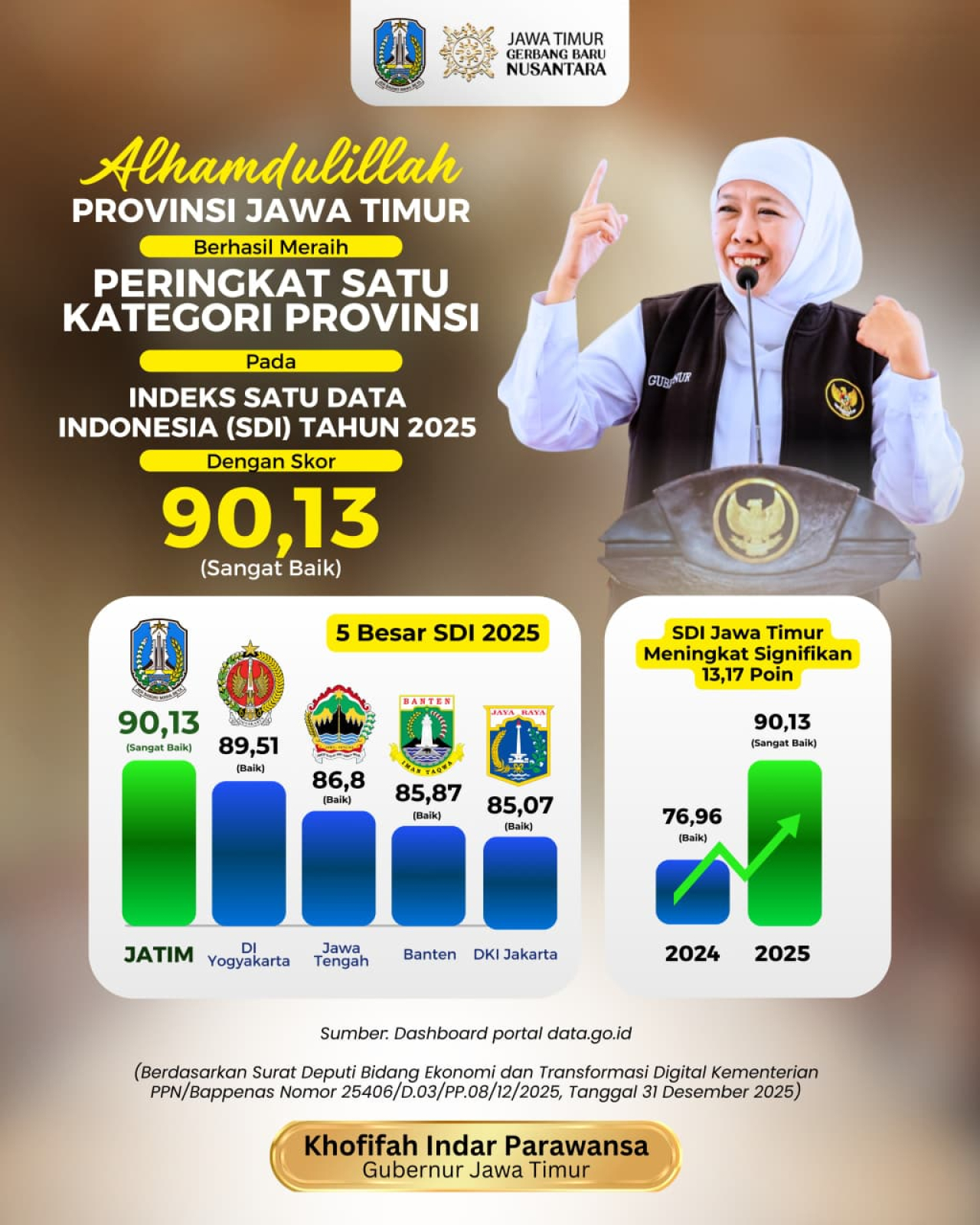 Indeks Satu Data Indonesia (SDI)   Jawa Timur 2025 Melonjak Signifikan, Capai Peringkat Satu Nasional