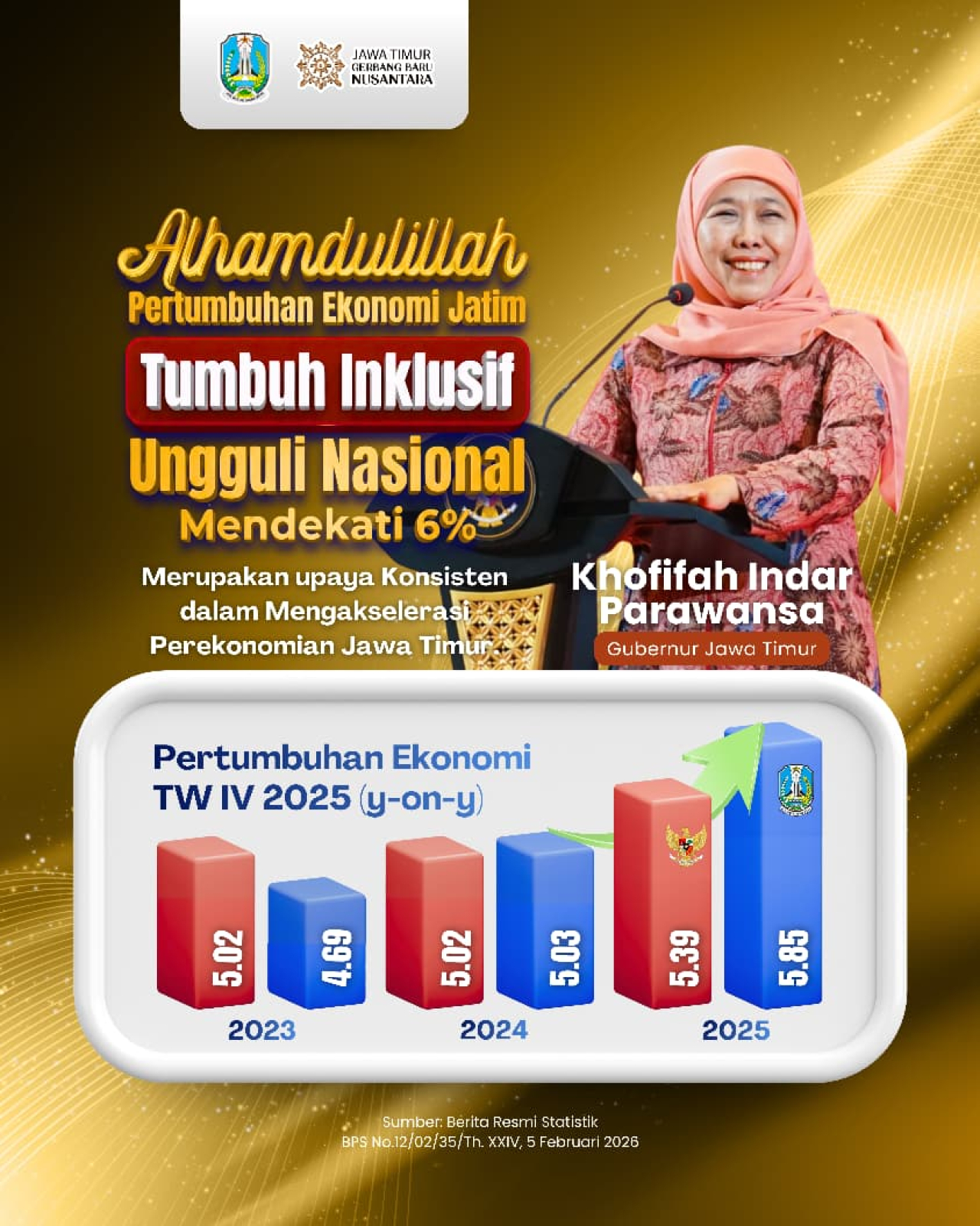 Ekonomi Jawa Timur Tumbuh Inklusif Mendekati 6 Persen YoY