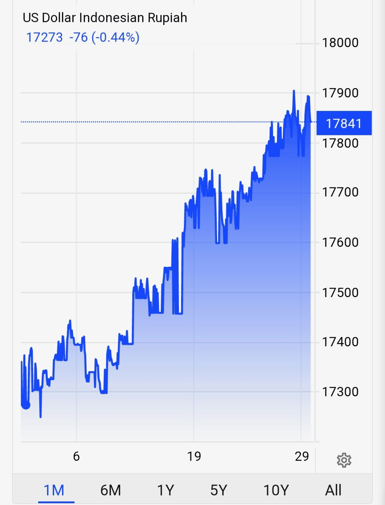 Rupiah Cetak Rekor Terlemah di Level 17.887 per Dolar AS, BI Lanjutkan Intervensi